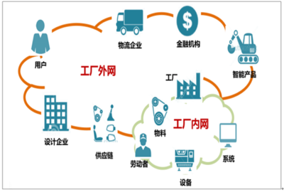 2018年5G服務應用場景預測 車聯網與工業互聯網有望率先受益，推動供應鏈管理服務升級