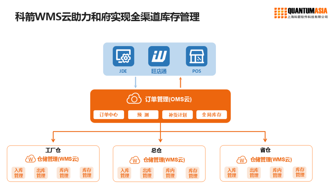 科箭WMS云助力，和府撈面供應鏈升級管理軟件開發