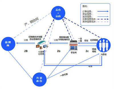 云徙科技賦能企業(yè) 全渠道一盤(pán)貨開(kāi)啟數(shù)字化供應(yīng)鏈管理新時(shí)代
